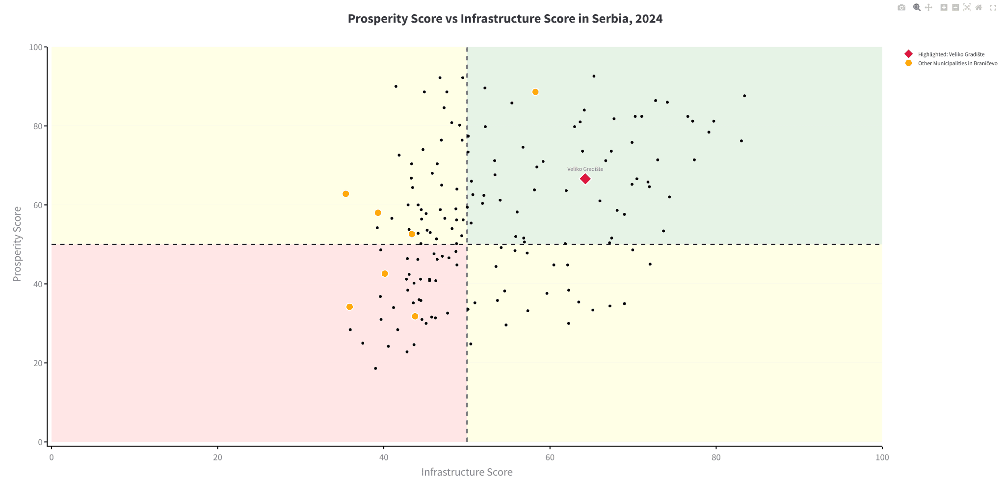 Two-dimensional quadrant analysis for prosperity and livability