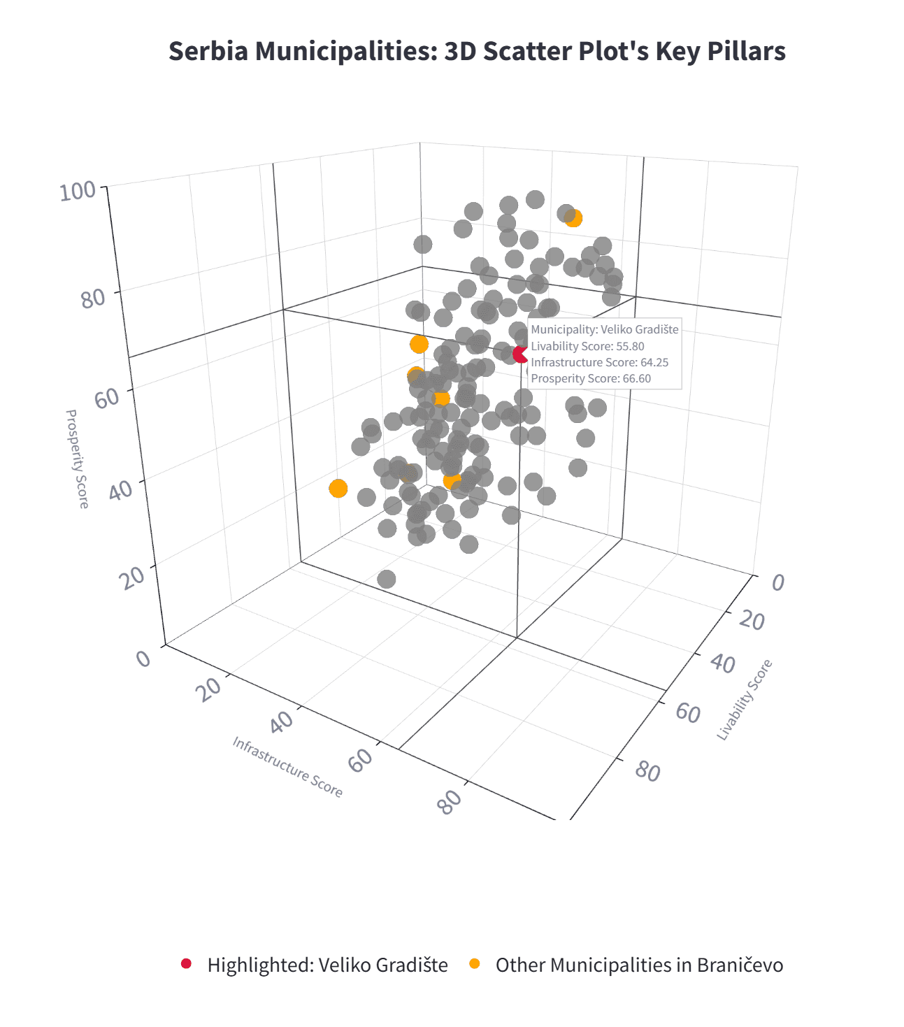 Three-dimensional PIL ranking view for sub-national governments